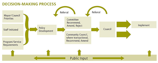 Decision making process